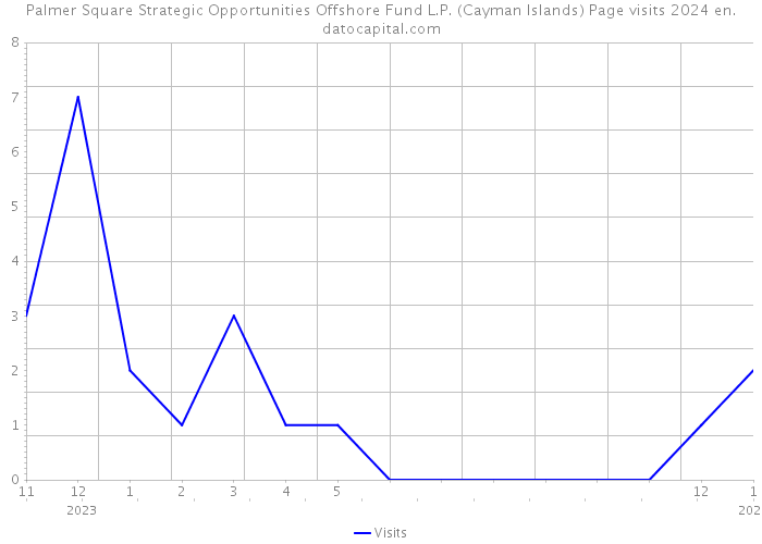 Palmer Square Strategic Opportunities Offshore Fund L.P. (Cayman Islands) Page visits 2024 