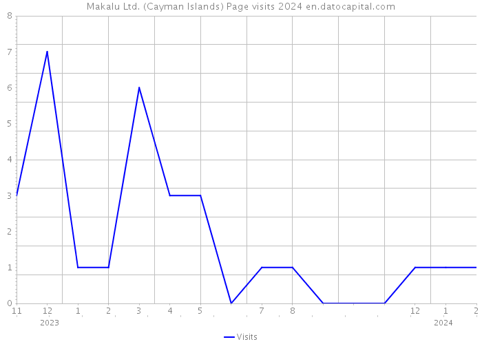 Makalu Ltd. (Cayman Islands) Page visits 2024 