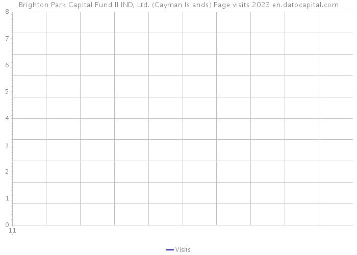 Brighton Park Capital Fund II IND, Ltd. (Cayman Islands) Page visits 2023 
