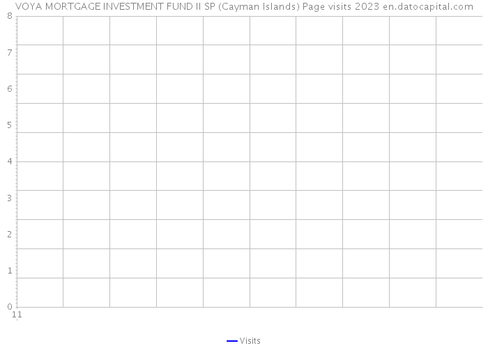 VOYA MORTGAGE INVESTMENT FUND II SP (Cayman Islands) Page visits 2023 
