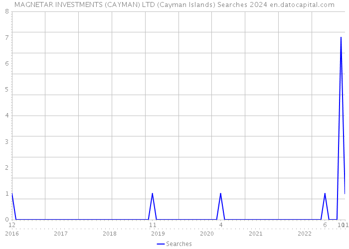 MAGNETAR INVESTMENTS (CAYMAN) LTD (Cayman Islands) Searches 2024 