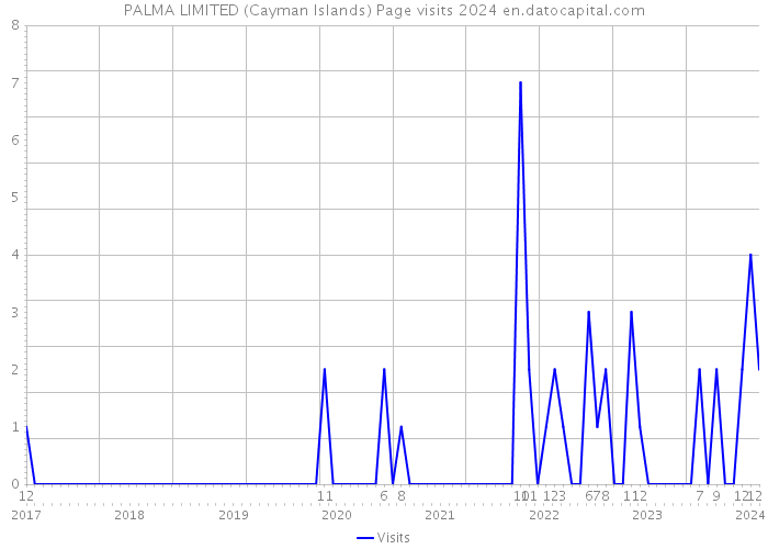 PALMA LIMITED (Cayman Islands) Page visits 2024 