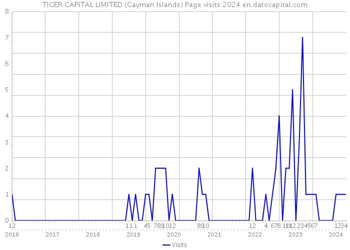 TIGER CAPITAL LIMITED (Cayman Islands) Page visits 2024 