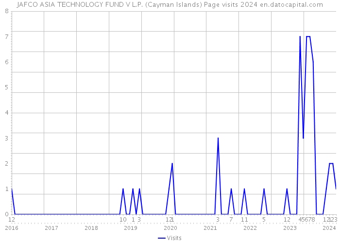 JAFCO ASIA TECHNOLOGY FUND V L.P. (Cayman Islands) Page visits 2024 