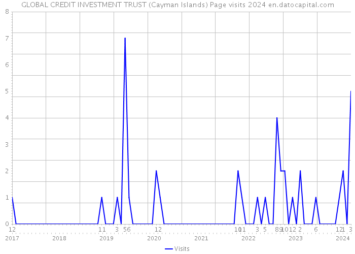 GLOBAL CREDIT INVESTMENT TRUST (Cayman Islands) Page visits 2024 