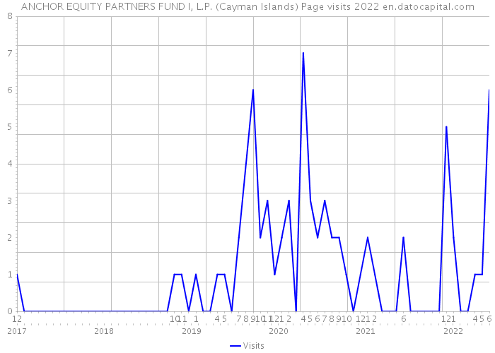 ANCHOR EQUITY PARTNERS FUND I, L.P. (Cayman Islands) Page visits 2022 
