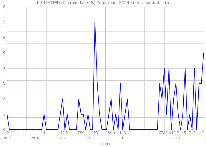 PIF LIMITED (Cayman Islands) Page visits 2024 