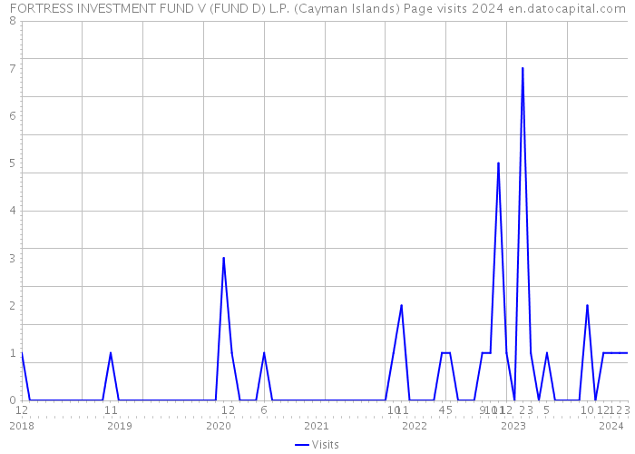 FORTRESS INVESTMENT FUND V (FUND D) L.P. (Cayman Islands) Page visits 2024 