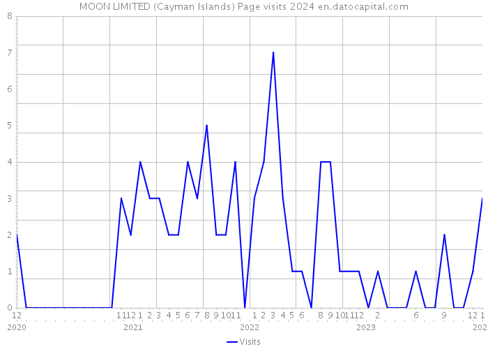 MOON LIMITED (Cayman Islands) Page visits 2024 