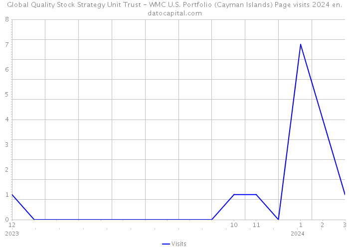 Global Quality Stock Strategy Unit Trust - WMC U.S. Portfolio (Cayman Islands) Page visits 2024 