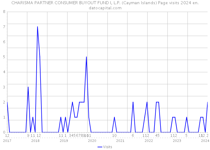 CHARISMA PARTNER CONSUMER BUYOUT FUND I, L.P. (Cayman Islands) Page visits 2024 