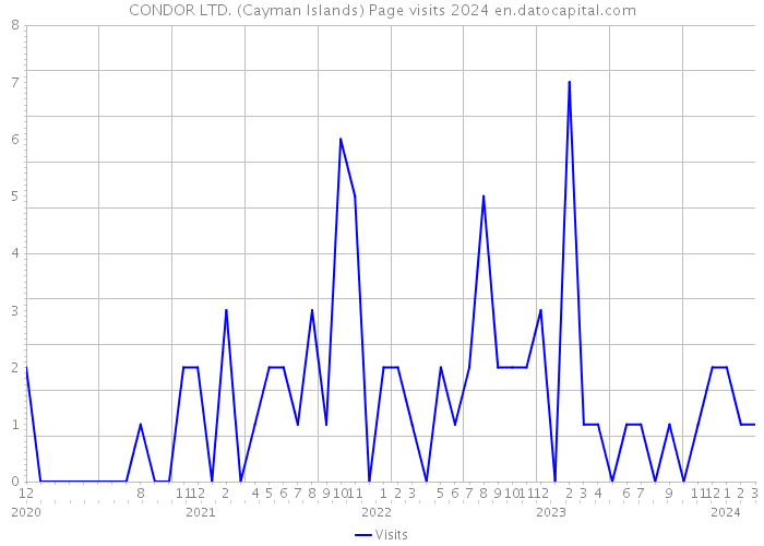 CONDOR LTD. (Cayman Islands) Page visits 2024 