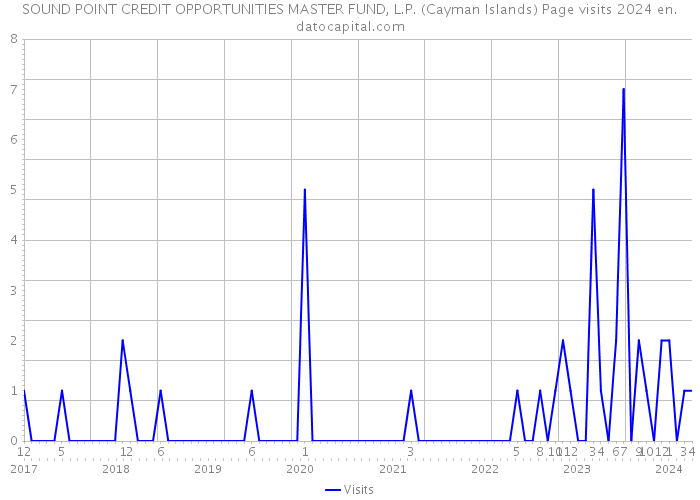 SOUND POINT CREDIT OPPORTUNITIES MASTER FUND, L.P. (Cayman Islands) Page visits 2024 
