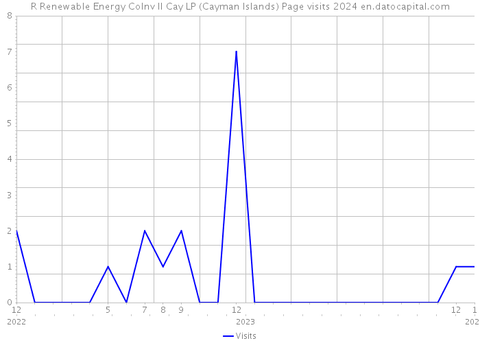 R Renewable Energy CoInv II Cay LP (Cayman Islands) Page visits 2024 