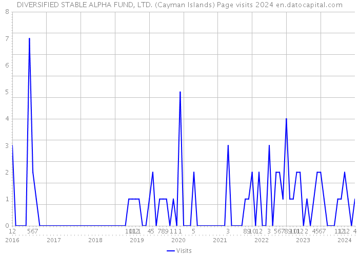 DIVERSIFIED STABLE ALPHA FUND, LTD. (Cayman Islands) Page visits 2024 