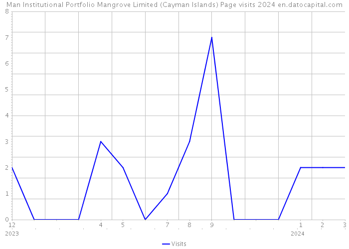 Man Institutional Portfolio Mangrove Limited (Cayman Islands) Page visits 2024 
