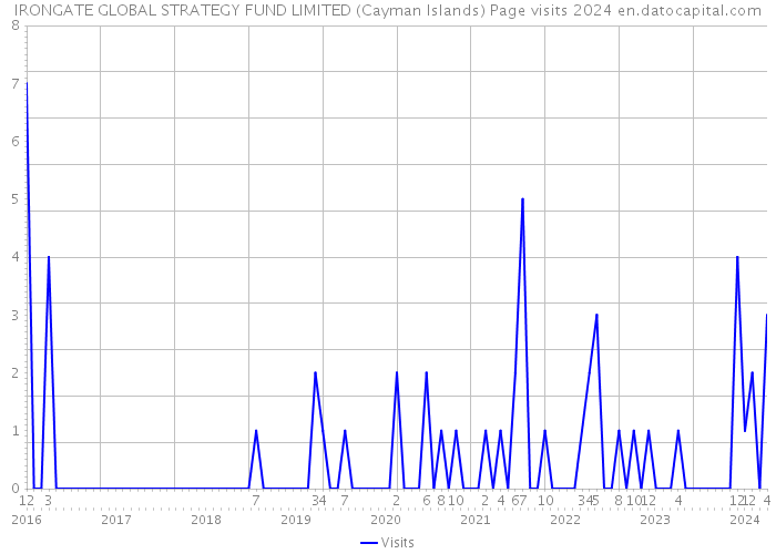 IRONGATE GLOBAL STRATEGY FUND LIMITED (Cayman Islands) Page visits 2024 