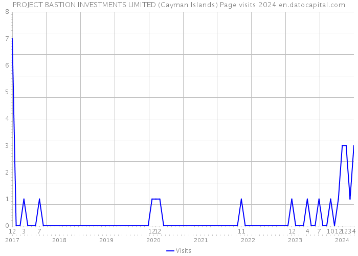 PROJECT BASTION INVESTMENTS LIMITED (Cayman Islands) Page visits 2024 
