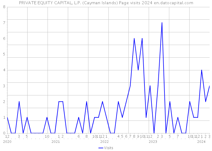 PRIVATE EQUITY CAPITAL, L.P. (Cayman Islands) Page visits 2024 