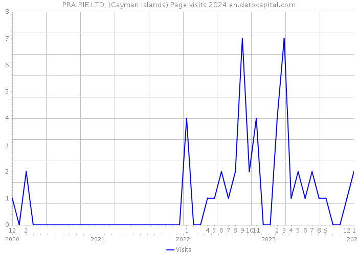 PRAIRIE LTD. (Cayman Islands) Page visits 2024 
