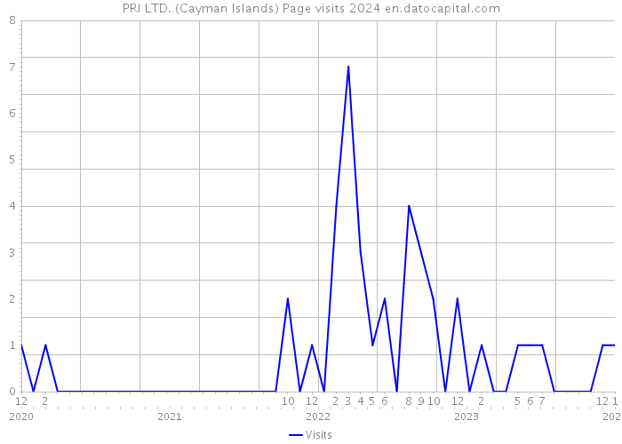 PRI LTD. (Cayman Islands) Page visits 2024 