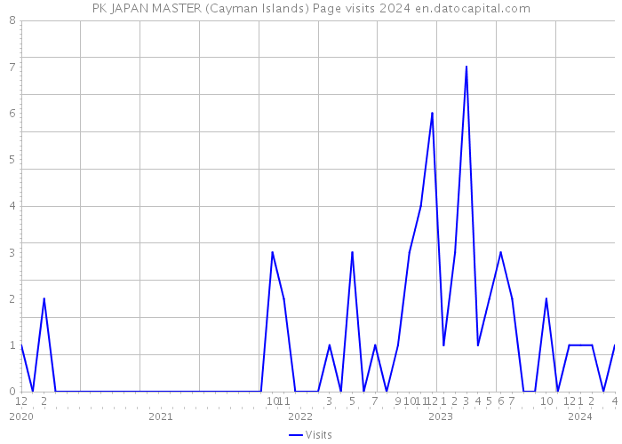 PK JAPAN MASTER (Cayman Islands) Page visits 2024 