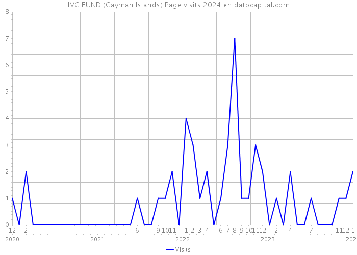 IVC FUND (Cayman Islands) Page visits 2024 