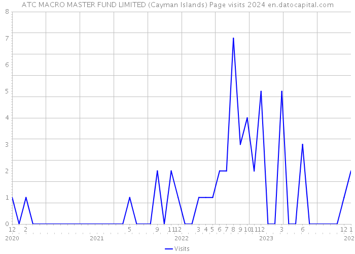 ATC MACRO MASTER FUND LIMITED (Cayman Islands) Page visits 2024 
