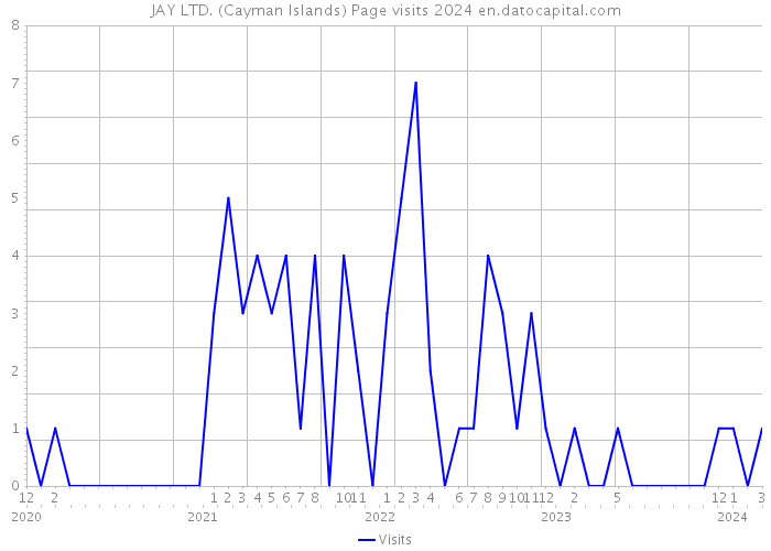 JAY LTD. (Cayman Islands) Page visits 2024 
