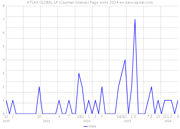 ATLAS GLOBAL LP (Cayman Islands) Page visits 2024 