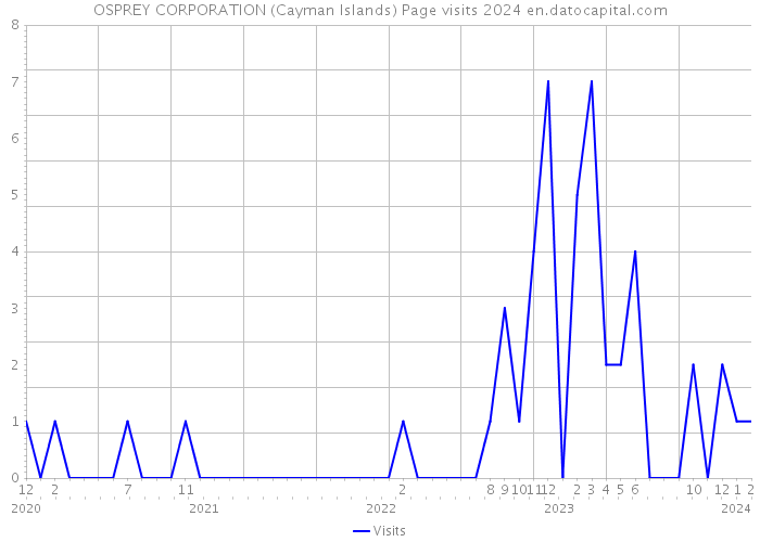 OSPREY CORPORATION (Cayman Islands) Page visits 2024 