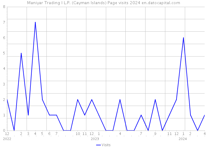 Maniyar Trading I L.P. (Cayman Islands) Page visits 2024 