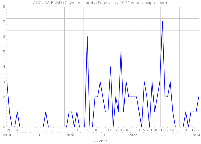 ACCURA FUND (Cayman Islands) Page visits 2024 