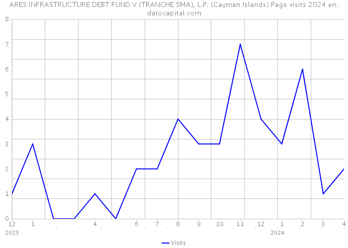 ARES INFRASTRUCTURE DEBT FUND V (TRANCHE SMA), L.P. (Cayman Islands) Page visits 2024 