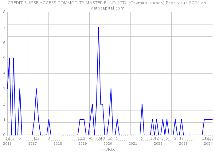 CREDIT SUISSE ACCESS COMMODITY MASTER FUND, LTD. (Cayman Islands) Page visits 2024 