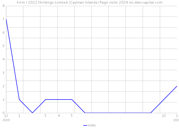 Kirin I 2022 Holdings Limited (Cayman Islands) Page visits 2024 
