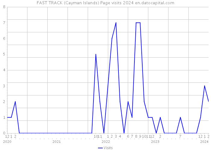 FAST TRACK (Cayman Islands) Page visits 2024 