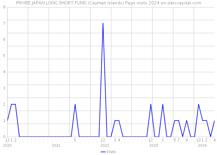 PRIVEE JAPAN LONG SHORT FUND (Cayman Islands) Page visits 2024 