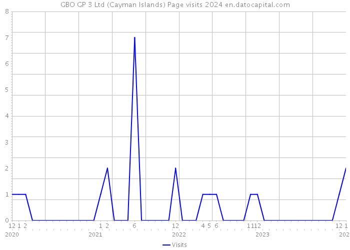 GBO GP 3 Ltd (Cayman Islands) Page visits 2024 