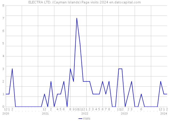 ELECTRA LTD. (Cayman Islands) Page visits 2024 