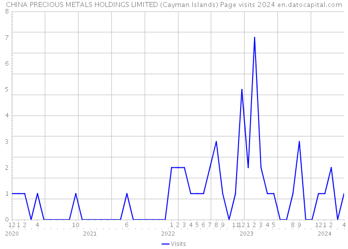 CHINA PRECIOUS METALS HOLDINGS LIMITED (Cayman Islands) Page visits 2024 