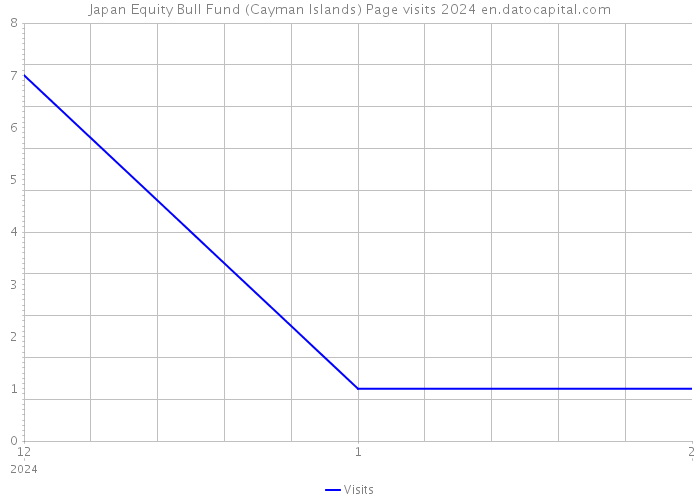 Japan Equity Bull Fund (Cayman Islands) Page visits 2024 