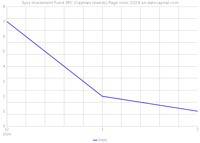 Syos Investment Fund SPC (Cayman Islands) Page visits 2024 