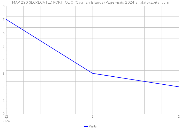 MAP 290 SEGREGATED PORTFOLIO (Cayman Islands) Page visits 2024 