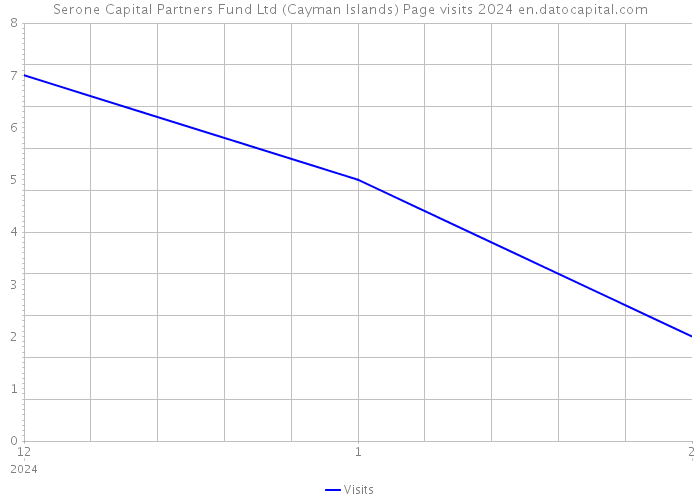 Serone Capital Partners Fund Ltd (Cayman Islands) Page visits 2024 