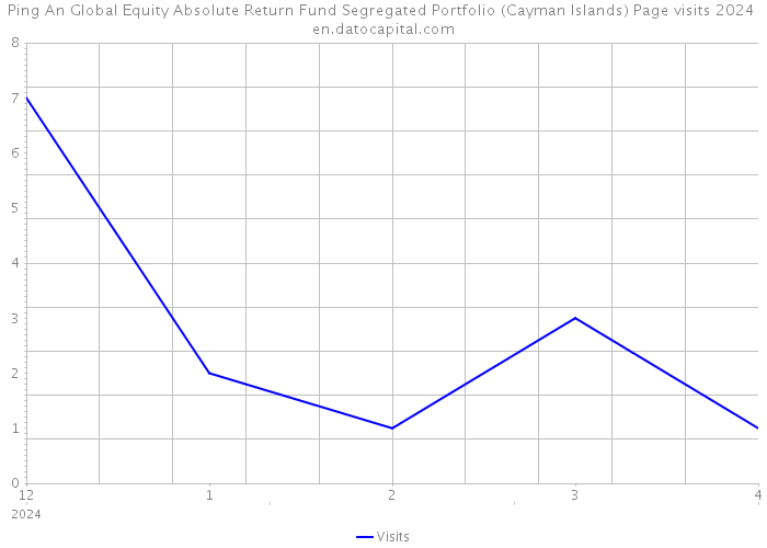 Ping An Global Equity Absolute Return Fund Segregated Portfolio (Cayman Islands) Page visits 2024 
