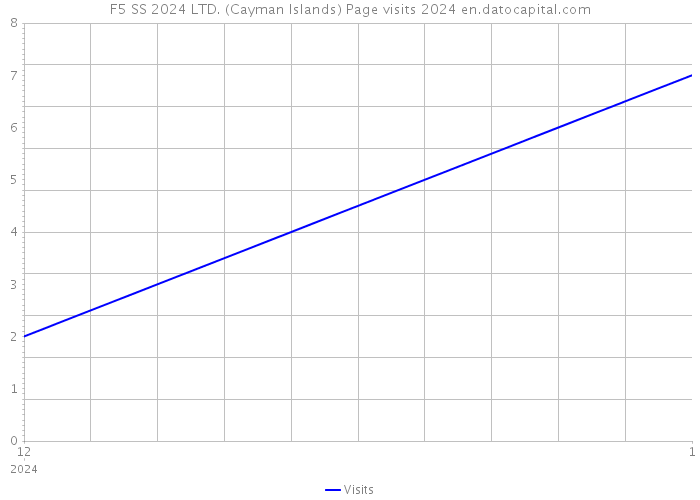 F5 SS 2024 LTD. (Cayman Islands) Page visits 2024 