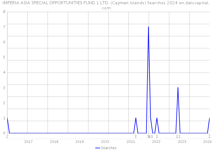 IMPERIA ASIA SPECIAL OPPORTUNITIES FUND 1 LTD. (Cayman Islands) Searches 2024 