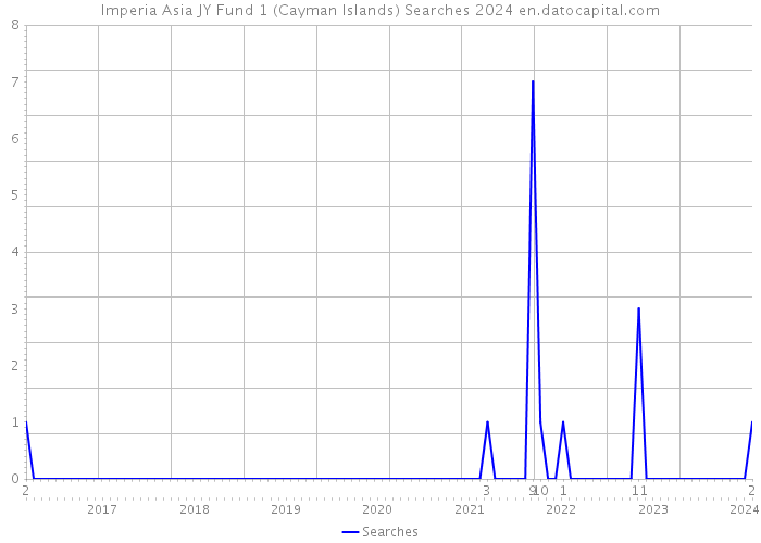Imperia Asia JY Fund 1 (Cayman Islands) Searches 2024 