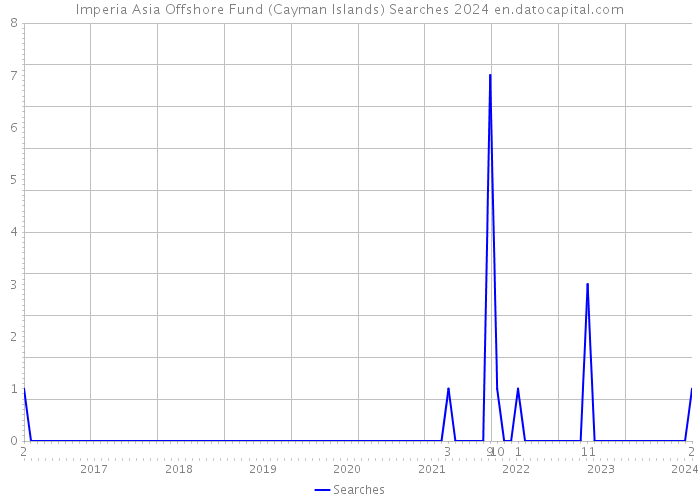 Imperia Asia Offshore Fund (Cayman Islands) Searches 2024 